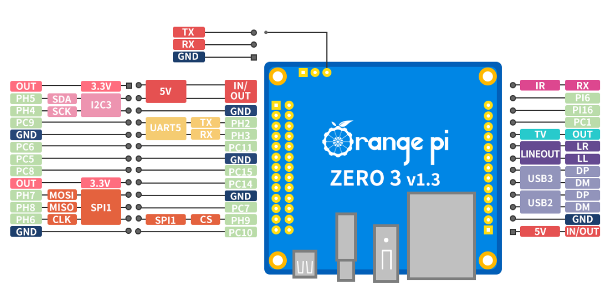 Orange Pi 5